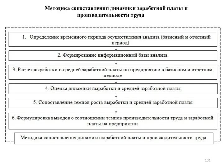 Методика сопоставления динамики заработной платы и производительности труда