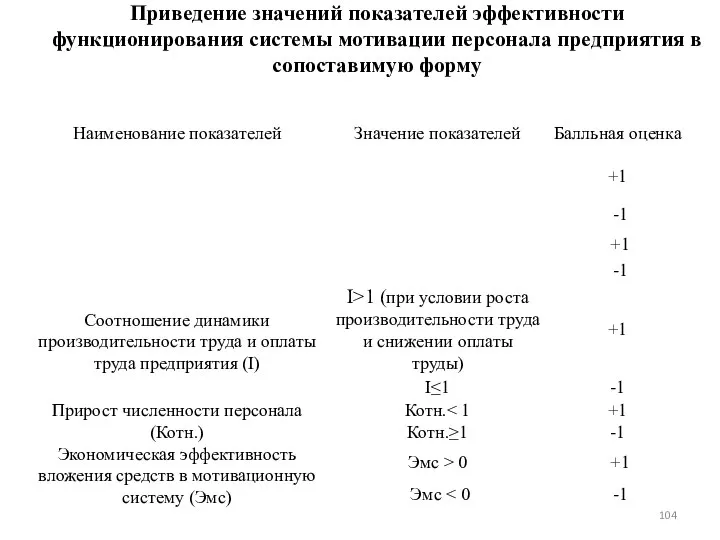 Приведение значений показателей эффективности функционирования системы мотивации персонала предприятия в сопоставимую форму