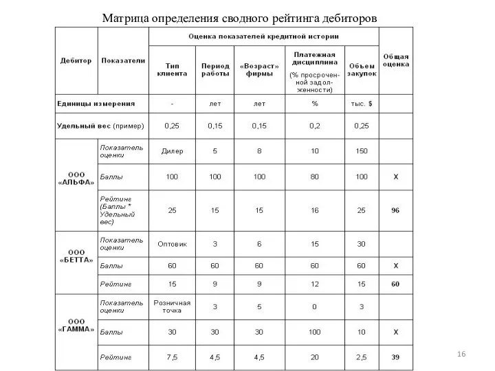 Матрица определения сводного рейтинга дебиторов