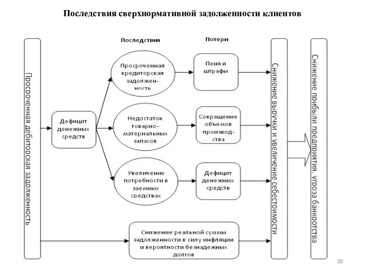 Последствия сверхнормативной задолженности клиентов