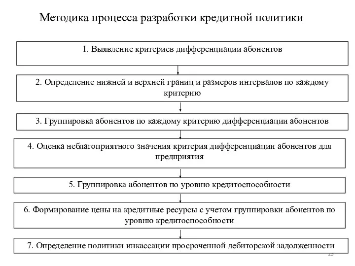 Методика процесса разработки кредитной политики 1. Выявление критериев дифференциации абонентов 2. Определение