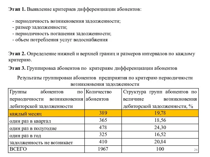 Этап 1. Выявление критериев дифференциации абонентов: - периодичность возникновения задолженности; - размер