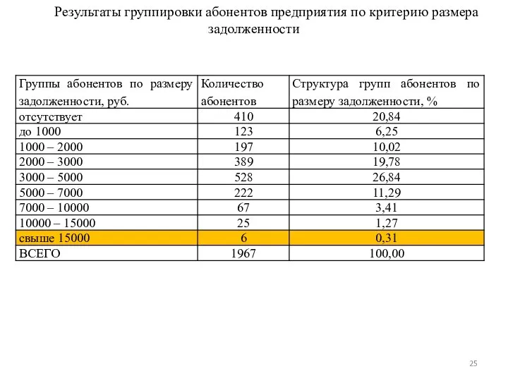 Результаты группировки абонентов предприятия по критерию размера задолженности