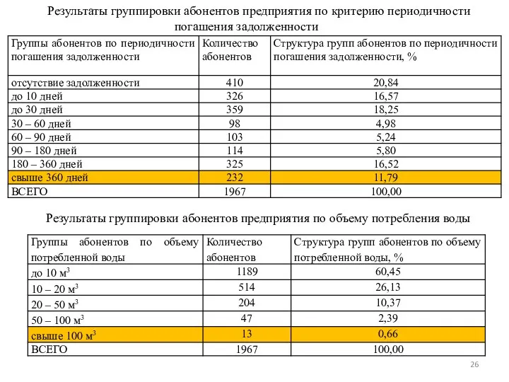 Результаты группировки абонентов предприятия по критерию периодичности погашения задолженности Результаты группировки абонентов