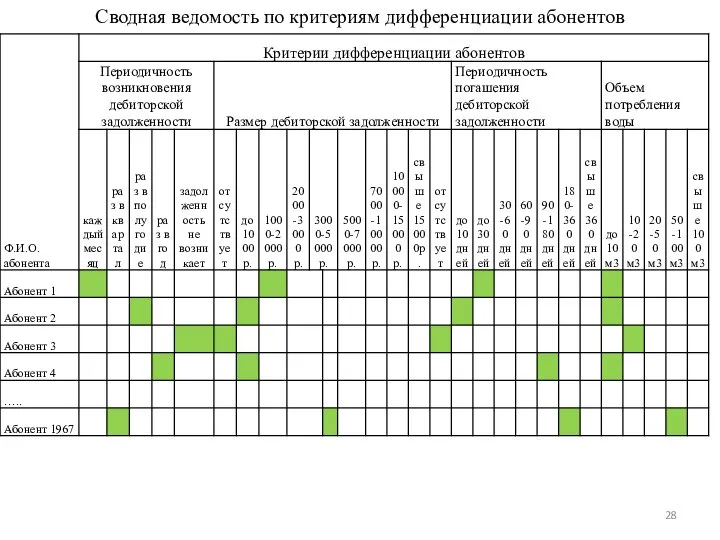 Сводная ведомость по критериям дифференциации абонентов