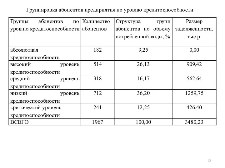 Группировка абонентов предприятия по уровню кредитоспособности