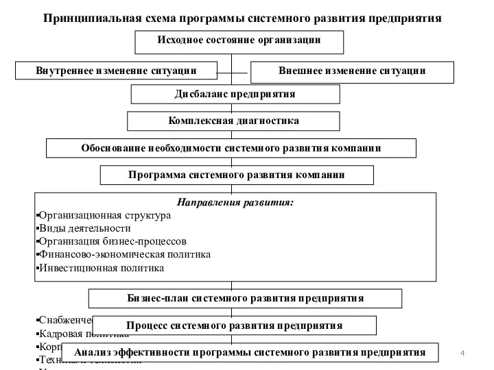 Принципиальная схема программы системного развития предприятия