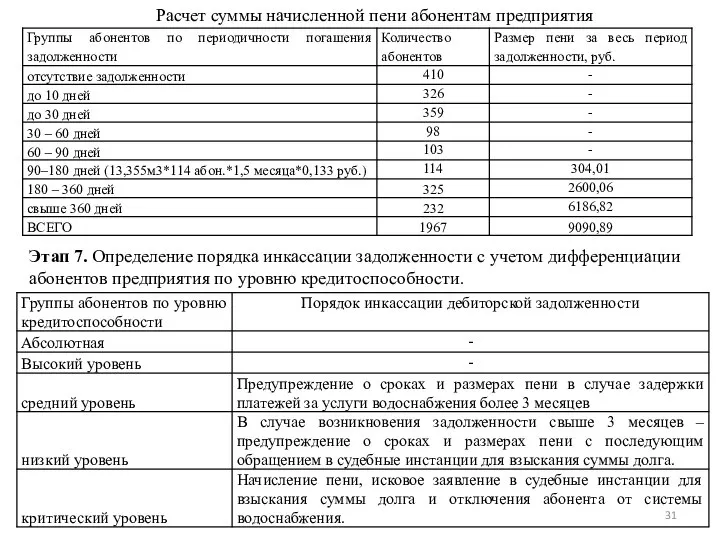 Расчет суммы начисленной пени абонентам предприятия Этап 7. Определение порядка инкассации задолженности