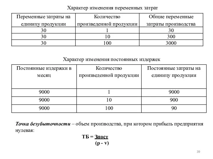 Характер изменения переменных затрат Характер изменения постоянных издержек Точка безубыточности – объем