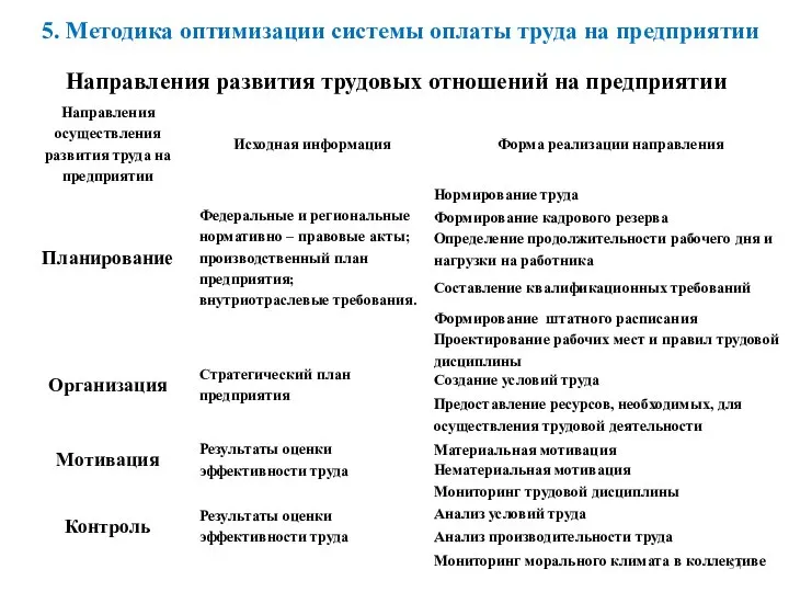 Направления развития трудовых отношений на предприятии 5. Методика оптимизации системы оплаты труда на предприятии