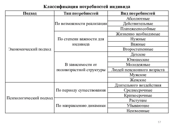 Классификация потребностей индивида