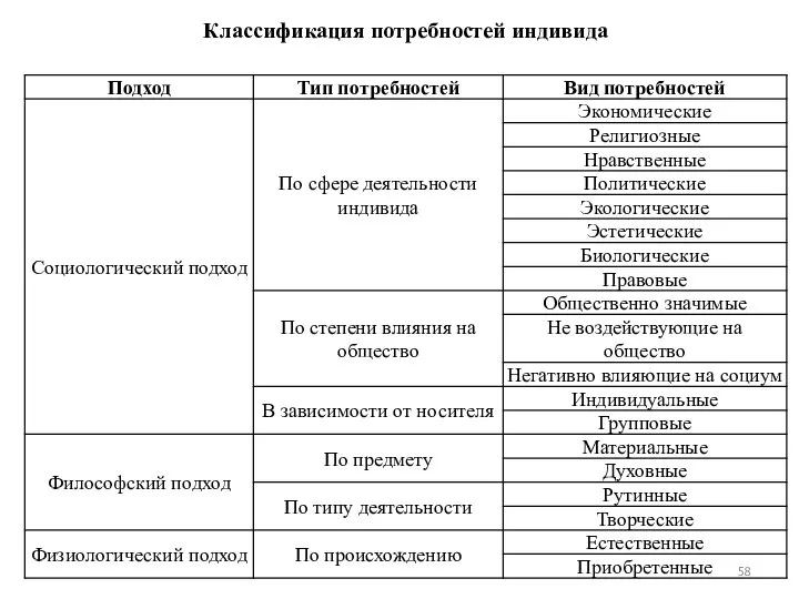 Классификация потребностей индивида