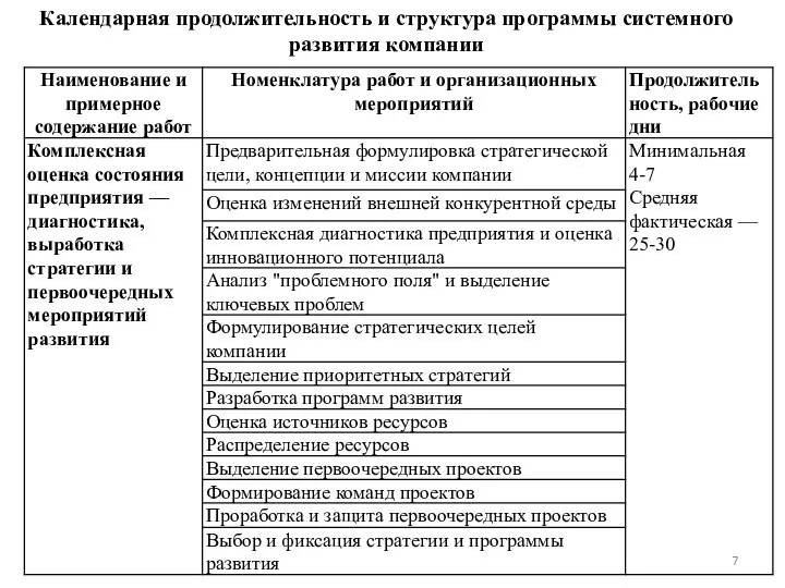 Календарная продолжительность и структура программы системного развития компании