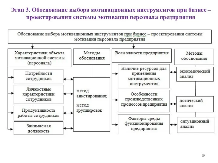 Этап 3. Обоснование выбора мотивационных инструментов при бизнес – проектировании системы мотивации персонала предприятия