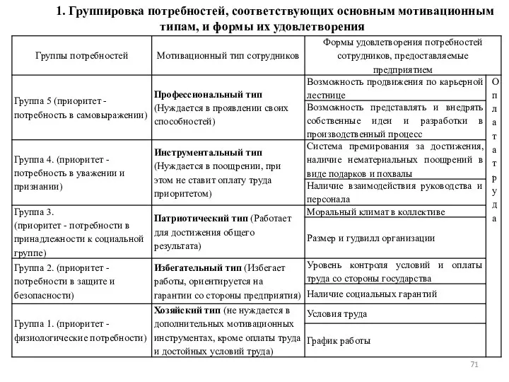 1. Группировка потребностей, соответствующих основным мотивационным типам, и формы их удовлетворения