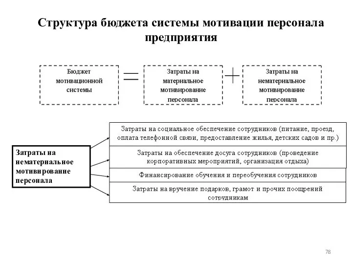 Структура бюджета системы мотивации персонала предприятия Затраты на нематериальное мотивирование персонала