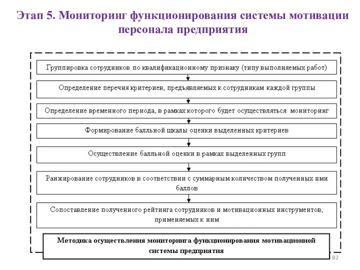 Этап 5. Мониторинг функционирования системы мотивации персонала предприятия