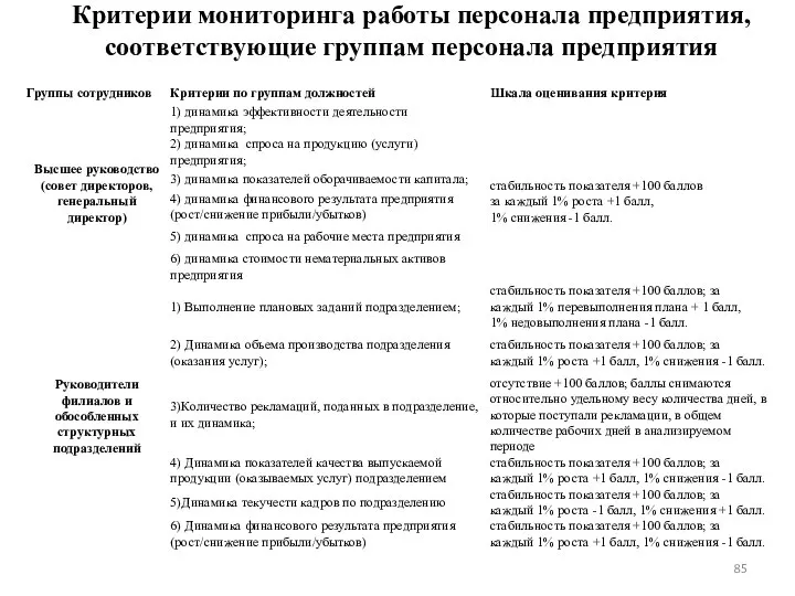 Критерии мониторинга работы персонала предприятия, соответствующие группам персонала предприятия