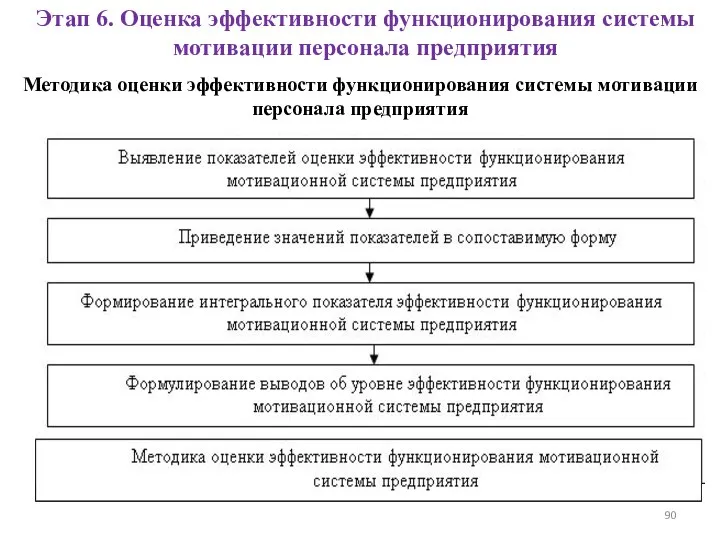 Методика оценки эффективности функционирования системы мотивации персонала предприятия Этап 6. Оценка эффективности