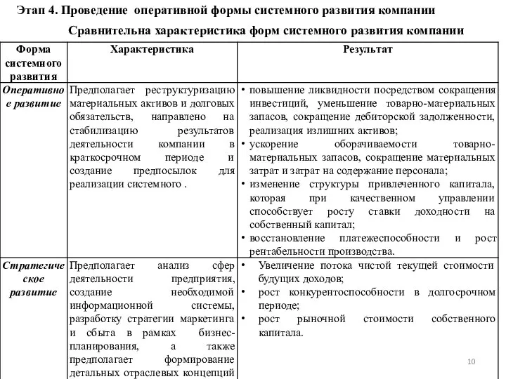 Сравнительна характеристика форм системного развития компании Этап 4. Проведение оперативной формы системного развития компании