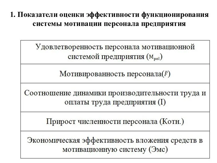 1. Показатели оценки эффективности функционирования системы мотивации персонала предприятия