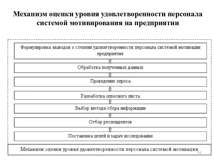 Механизм оценки уровня удовлетворенности персонала системой мотивирования на предприятии