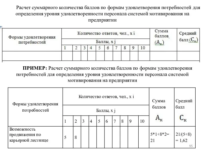 Расчет суммарного количества баллов по формам удовлетворения потребностей для определения уровня удовлетворенности