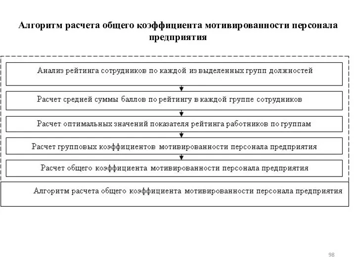 Алгоритм расчета общего коэффициента мотивированности персонала предприятия