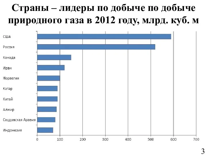 Страны – лидеры по добыче по добыче природного газа в 2012 году, млрд. куб. м