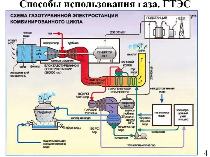 Способы использования газа. ГТЭС