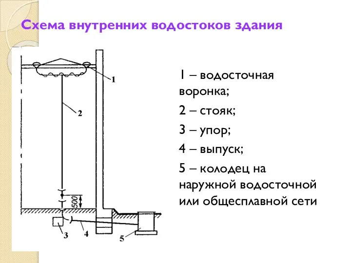 Схема внутренних водостоков здания 1 – водосточная воронка; 2 – стояк; 3