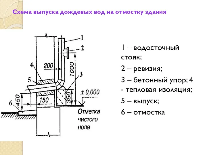 Схема выпуска дождевых вод на отмостку здания 1 – водосточный стояк; 2