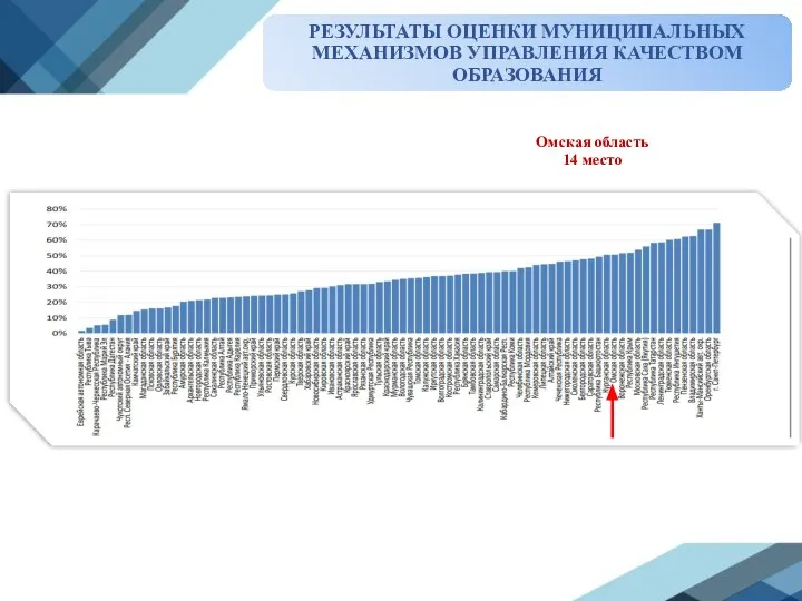 РЕЗУЛЬТАТЫ ОЦЕНКИ МУНИЦИПАЛЬНЫХ МЕХАНИЗМОВ УПРАВЛЕНИЯ КАЧЕСТВОМ ОБРАЗОВАНИЯ Омская область 14 место