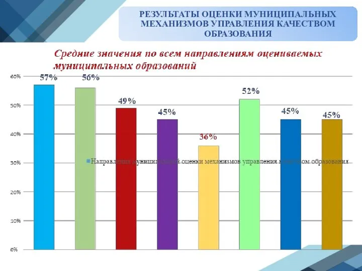 РЕЗУЛЬТАТЫ ОЦЕНКИ МУНИЦИПАЛЬНЫХ МЕХАНИЗМОВ УПРАВЛЕНИЯ КАЧЕСТВОМ ОБРАЗОВАНИЯ