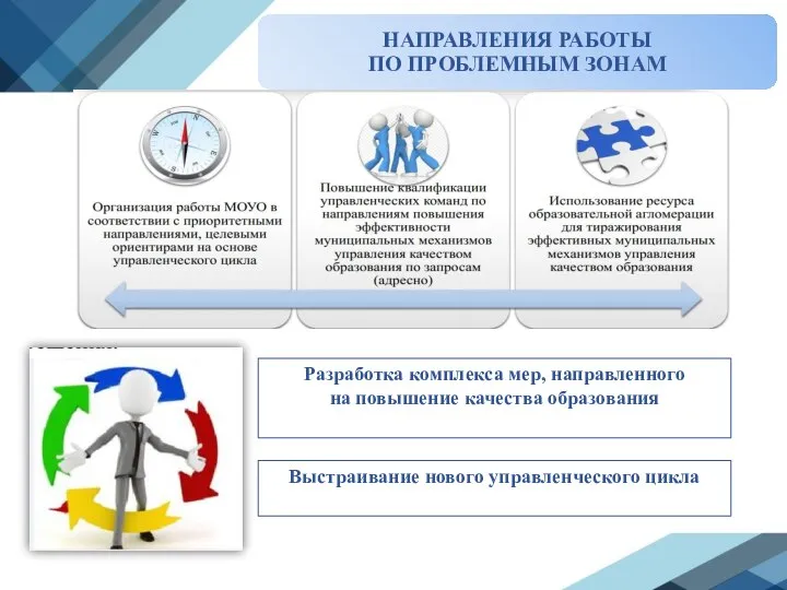 НАПРАВЛЕНИЯ РАБОТЫ ПО ПРОБЛЕМНЫМ ЗОНАМ Разработка комплекса мер, направленного на повышение качества