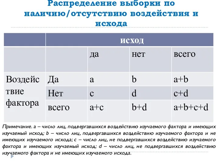 Распределение выборки по наличию/отсутствию воздействия и исхода Примечание. a – число лиц,