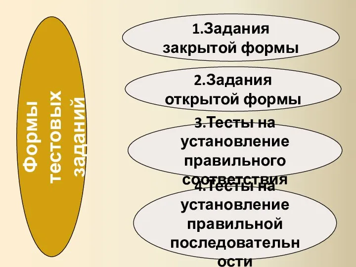 Формы тестовых заданий 1.Задания закрытой формы 2.Задания открытой формы 3.Тесты на установление