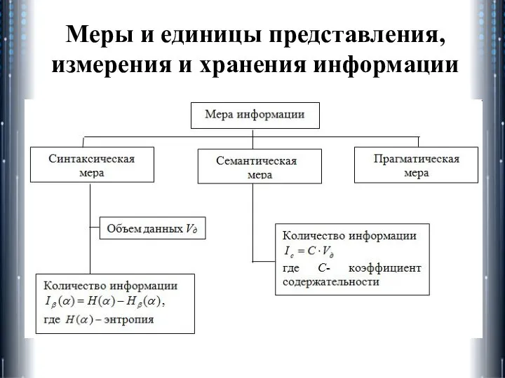 Меры и единицы представления, измерения и хранения информации