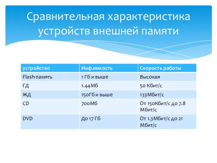 Сравнительная характеристика устройств внешней памяти