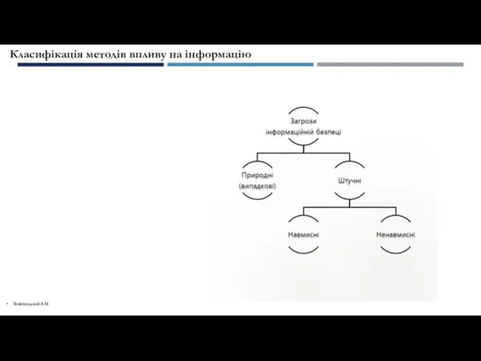 Тоневицький А.М. Класифікація методів впливу на інформацію