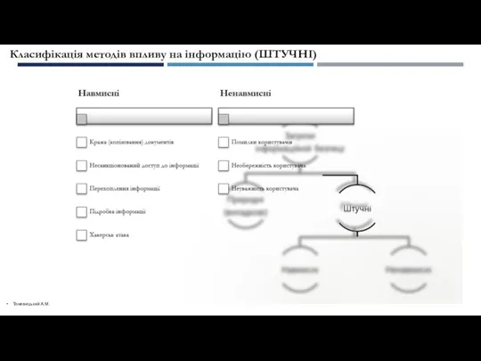 Тоневицький А.М. Класифікація методів впливу на інформацію (ШТУЧНІ)