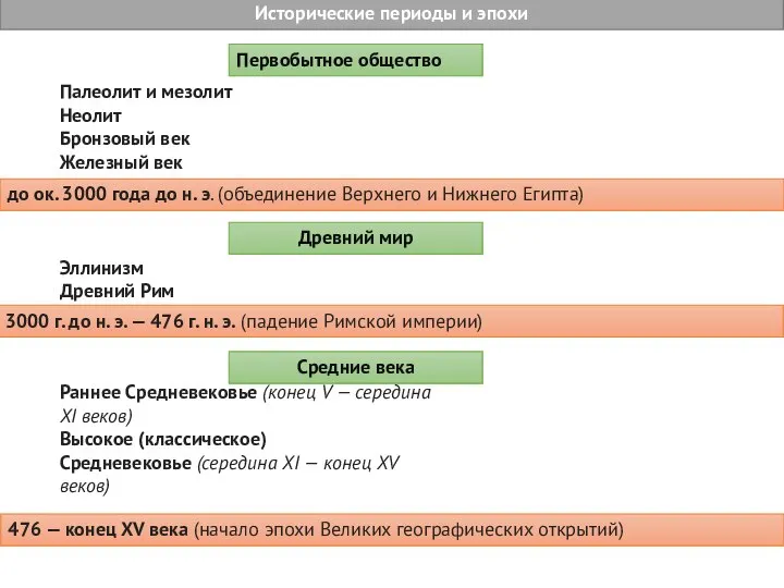 Исторические периоды и эпохи Первобытное общество до ок. 3000 года до н.