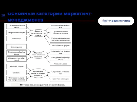 Основные категории маркетинг-менеджмента