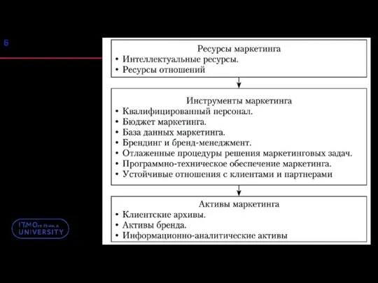 Маркетинговые активы фирмы