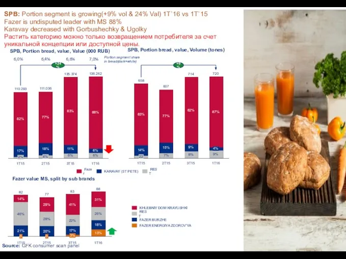 SPB: Portion segment is growing(+9% vol & 24% Val) 1T`16 vs 1T`15