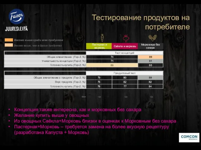 Тестирование продуктов на потребителе Весомо выше, чем в других продуктах Весомо выше