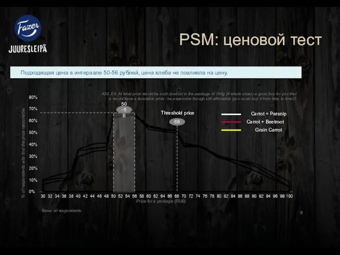 % of respondents who find the price reasonable PSM: ценовой тест А30.