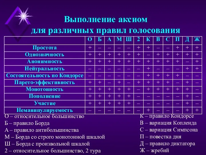 Выполнение аксиом для различных правил голосования О – относительное большинство Б –