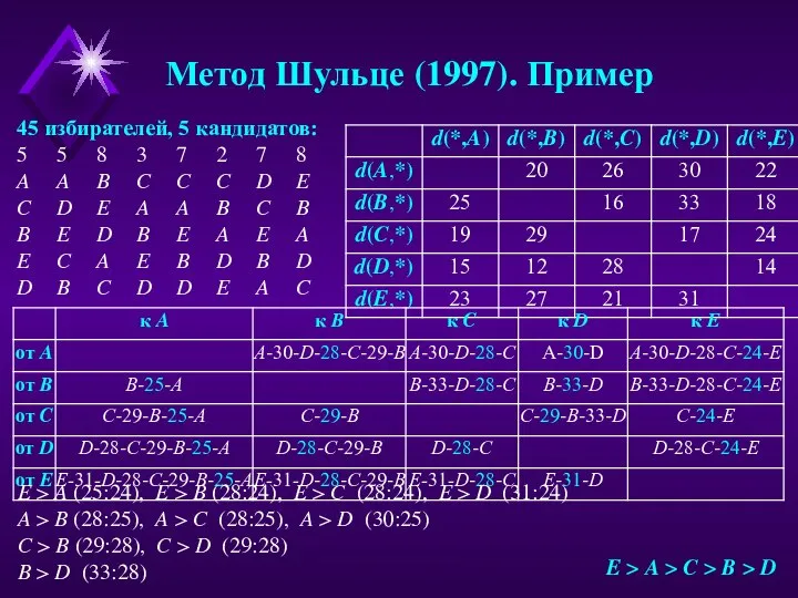 Метод Шульце (1997). Пример 45 избирателей, 5 кандидатов: 5 5 8 3