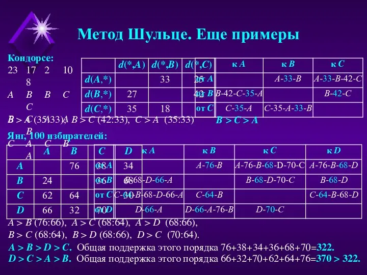 Метод Шульце. Еще примеры Кондорсе: 23 17 2 10 8 A B